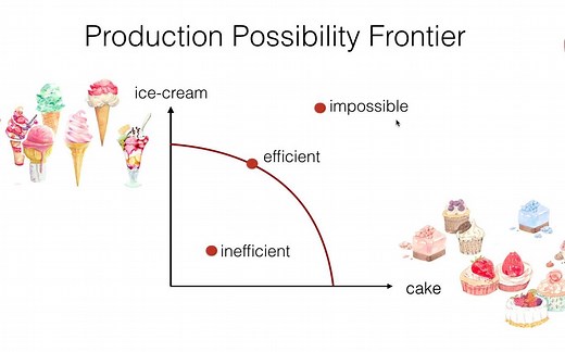 讲给萌新的【AP微观经济学】基本完结~