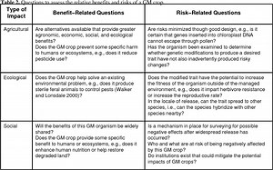 What are the benefits and risks of genetically modified animals? [2025] | QAQooking.wiki