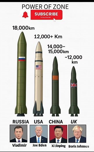 World's Most Powerful Missiles 2026 | Range Comparison