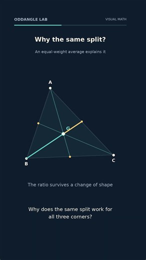 Why a Triangle’s Medians Meet Two to One | OddAngle Lab #Shorts