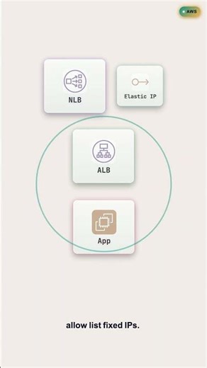 ALB Static IP: 2 AWS Patterns You Should Know