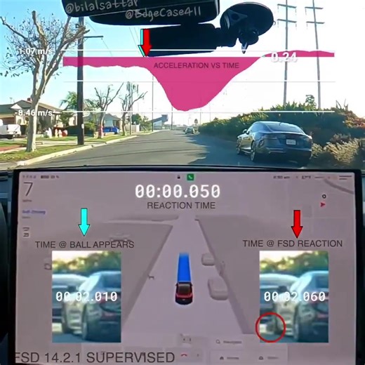 Several times now, I’ve had FSD react to kids moving unpredictably. The reaction speed is so far beyond any human’s capabilities. It’s one of the main reasons I use it. 20,000 miles of experience with it now, over 4,000 miles on the latest version. Video source: @EdgeCase411 via X | Charlie Pryor
