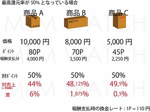ネットワークビジネス(MLM)報酬プラン(システム)の最大還元率・実質還元率の注意点 ｜ ネットワークビジネス(マルチ商法)を冷静に理解したい人のためのMLM WATCH