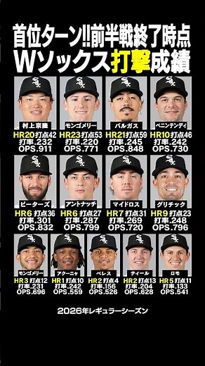 【前半戦終了時点】ホワイトソックス選手打撃成績はコチラ‼️⚾️✨5年ぶりの地区首位ターン🔥村上宗隆オールスター＆ホームランダービー選出✨ #村上宗隆 #オールスター #shorts
