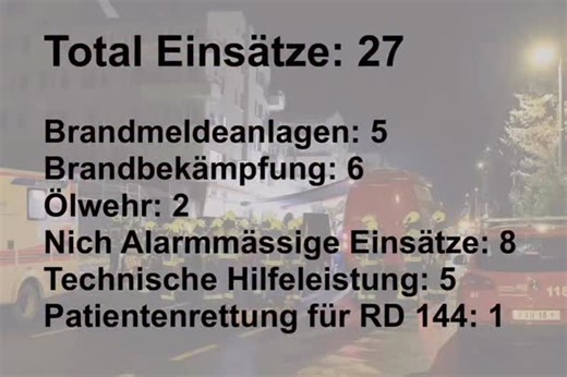 🚨 Einsatzstatistik | 03. - 10. Januar 2026 🚨 In der vergangenen Woche hatten wir 27 Einsätze 🚒 Unser Wochentipp: Die Strassen sind sehr Glatt es ist Vorsicht geboten. 🙏 Dankeschön an unsere Helfer für ihren Einsatz und die Bevölkerung für ihr Vertrauen und ihre Rücksichtnahme! Bleibt achtsam & passt auf euch auf! #Einsatzstatistik #Feuerwehr #118 #RetterImEinsatz #WirFürEuch Wochenrückblick stadtluzern wochentipp glatt | Feuerwehr Stadt Luzern