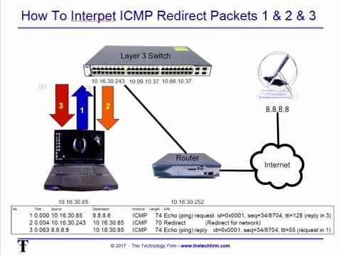 Investigating ICMP Redirects