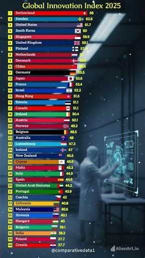 Global Innovation Index 2025 | Top 40 Most Innovative Countries 🚀📊