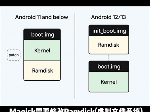 Magisk修补使用boot还是init boot？看看这期内容吧！