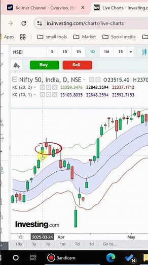 Keltner Channels Trading Strategy