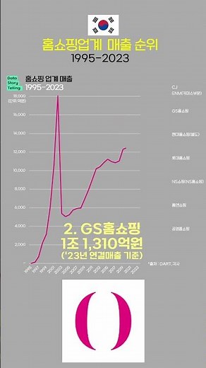 S0615 🏠홈쇼핑업계 매출 순위(1995-2023) | CJENM,GS홈쇼핑,현대홈쇼핑,롯데홈쇼핑,NS홈쇼핑,홈앤쇼핑,공영홈쇼핑