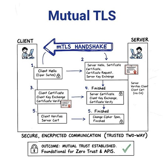 mTLS #cryptography #tls #mtls #cybersecurity