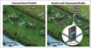 Saturated Buffers