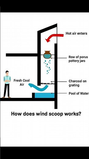 Basic Knowledge for Civil Engineering | How Does Wind Scoop Works | #Building #Shorts