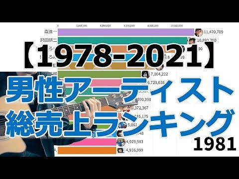 【1978-2021】男性アーティスト総売上枚数ランキングTOP15