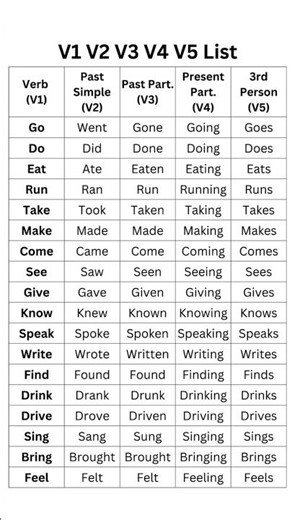V1 ,V2, V3,V4, V5 LISTS #englishgrammar #tenses #englishlanguage