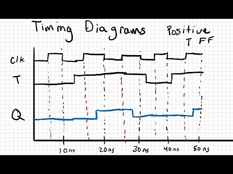 Timing Diagram for Rising Edge T Flip Flop