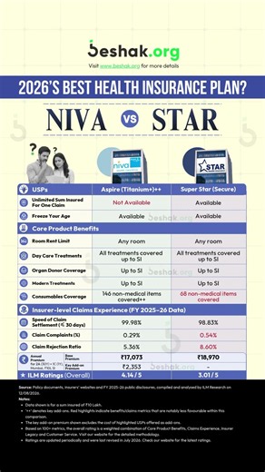 Niva Bupa Aspire (Titanium+) vs Star Health Super Star (Secure): What are the key differences?