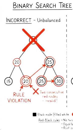 Red-Black Tree Data Structure #youtubeshorts #shorts