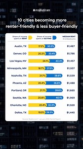 Renting vs. Buying: Affordability Breakdown 👇 Thinking about buying your first home? In most of the top 50 metro areas, renting is still the more affordable option—except for Pittsburgh and Detroit, where owning costs less than renting each month. 🔹 Pittsburgh: Median home price = $229,700 Mortgage = $1,199 Rent = $1,431 🔹 Detroit: Median home price = $239,950 Mortgage = $1,252 Rent = $1,313 Last year, six metros were cheaper to buy than rent—now, it's only two. Why? 📉 Rental prices are easi
