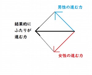 《基本のテクニック》PPで進むときは。 - 《社交ダンス》身長差に負けない！凸凹カップル奮闘記