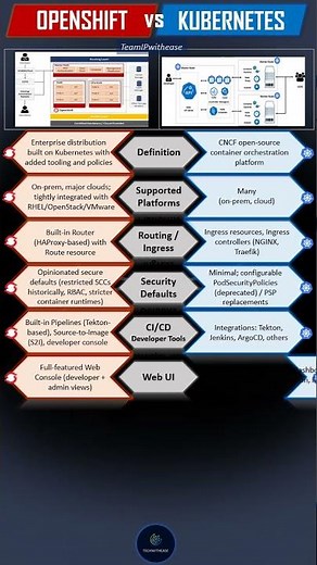 OPENSHIFT vs KUBERNETES