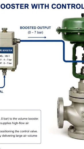 Volume Booster Working Principle #VolumeBooster #ControlValve #ValvePositioner #Pneumatic actuator