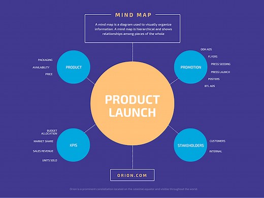 免費思維導圖設計工具和可編輯思維導圖範本 | Canva