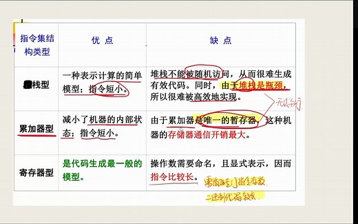 3. 计算机系统结构-指令集架构