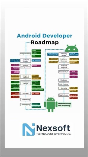 Android Developer Roadmap in 2025 #android #androiddevelopers #kotlin #reactnative