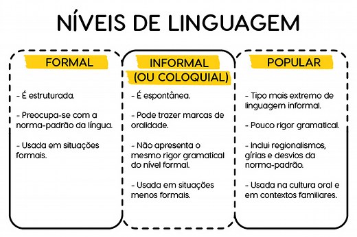 Níveis de linguagem: quais são, exemplo, resumo - Brasil Escola