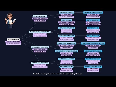 English Vocabulary: C1 Words for Digital Privacy | Mind Map Method