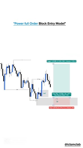 POWERFUL Order Block Entry Model Explained