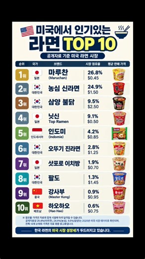 미국에서 인기있는 라면 TOP 10 🍜🇺🇸