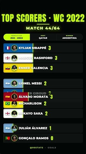 Top Scorers FIFA World Cup 2022 - All 64 Matches