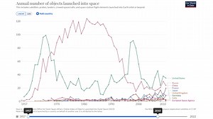 🛰 In 2022, over 2,000 objects were launched into space 🧑‍🚀 In 2021, there had been 1,294 human visits to space Explore Our World in Data's visualisations on space exploration, satellites, space pollution and more ➡️ https://ourworldindata.org/space-exploration-satellites | University of Oxford