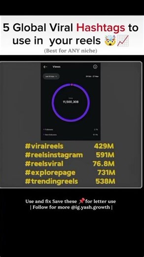 5 Global Viral Hashtags to use in your reels 🤯📈