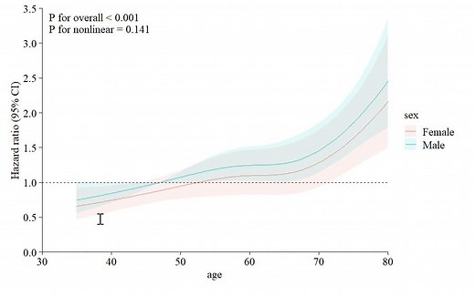 R语言医学统计：限制性立方样条RCS Restricted Cubic Spline