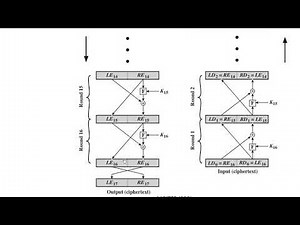 INS:UNIT-2 Feistel cipher