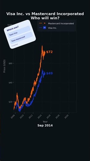 Visa vs Mastercard – Which Payment Giant is the Better Investment? 💳📈