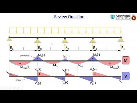 Analysis of Continuous Beam - Moment Distribution Method