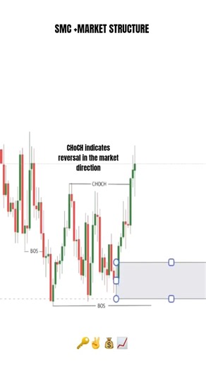 SMC strategy Explained. [SIMPLE] #trading #forex #forextrader #forexeducation #ict #smc #shorts