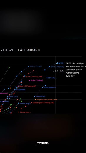 GPT-5.2 bije rekord w abstrakcyjnym rozumowaniu #ai #chatgpt #agi