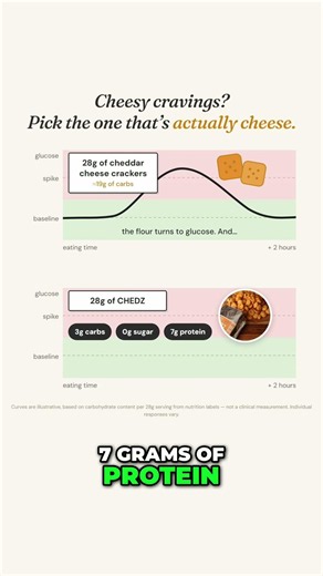 Your "Cheddar" Crackers Are Barely Even Cheese #nutrition #snacks