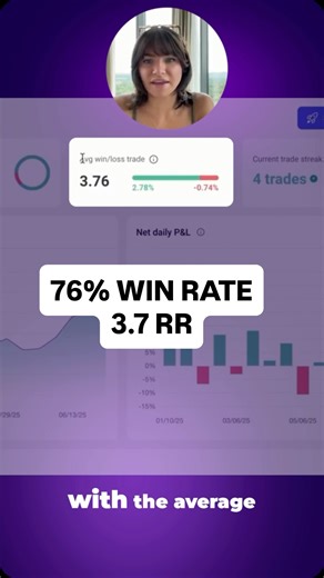 TradeZella on Instagram: "This win rate is insane…. But here’s what actually matters: how much you win compared to how much you lose. That ratio tells the real story behind your edge. Start tracking the stats that actually matter with TradeZella! #tradezella #daytrading #forex #trading #tradingjournal #trader"
