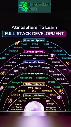 Complete Web Developer Roadmap 🔥 Frontend to Backend | 2025 Guide