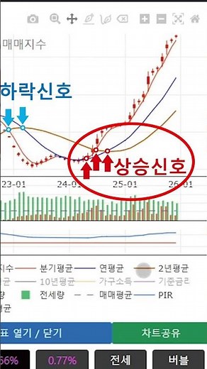 지역별 아파트 매매 시세 한 눈에 보는 차트, 아파트 시세 분석 프로그램