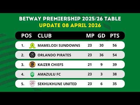 🟢 BETWAY PREMIERSHIP TABLE UPDATED TODAY | PSL LOG STANDINGS TABLE 2025/2026 AS OF 08 APRIL 2026