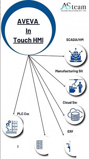 AVEVA (Wonderware) InTouch HMI #shorts #youtubreels #reels #tech #shortvideo #software #hmi #aveva