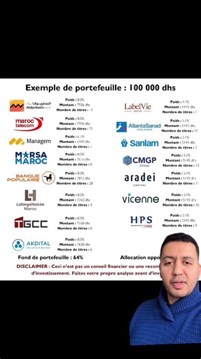 mostatmir on Instagram: "Ce portefeuille est juste un exemple. Sa structure implique un équilibre entre secteurs cycliques et défensifs : Banques : 16.1% Assurances : 10.3% Matériaux : 16.0% Santé : 13.1% Télécoms : 8.0% Ports : 8.0% Construction : 8.0% Agriculture : 5.1% Distribution : 5.1% Technologie : 5.1% Immobilier : 5.1% Et toi qu'est ce que tu penses des titres de ce portefeuille ? Disclaimer : Ce post n'est pas un conseil financier ou une recommandation d'investissement. Faites votre pr