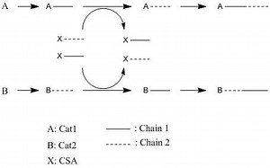 Chain shuttling polymerization - Alchetron, the free social encyclopedia